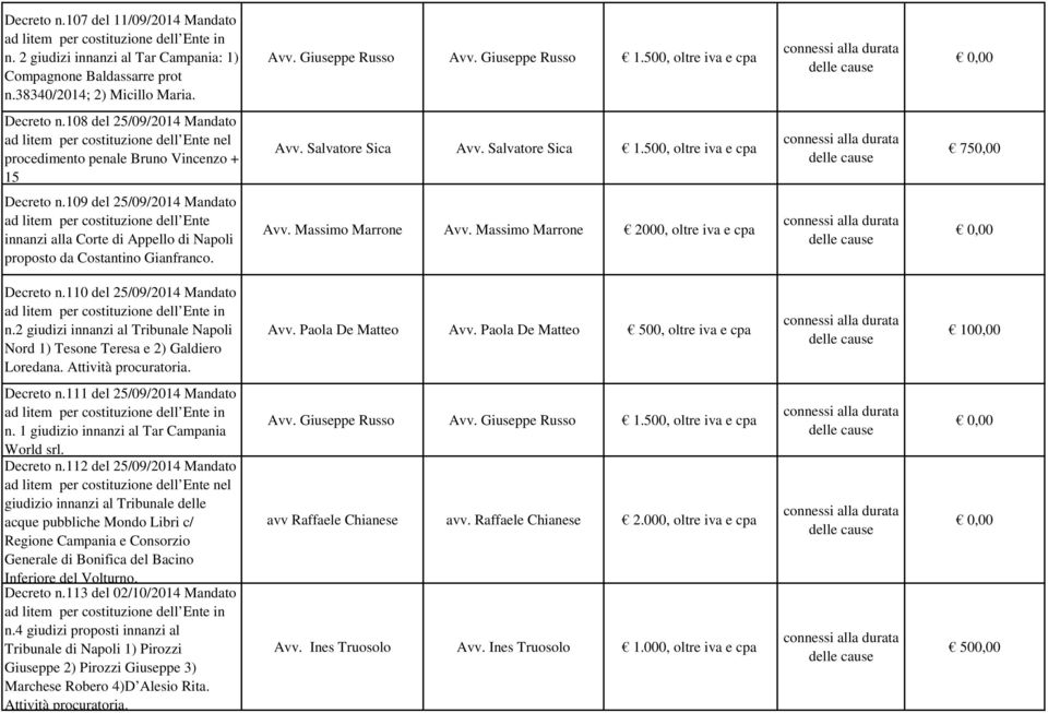 Salvatore Sica 1.500, oltre iva e cpa 750,00 Decreto n.109 del 25/09/2014 Mandato ad litem per costituzione dell Ente innanzi alla Corte di Appello di Napoli proposto da Costantino Gianfranco. Avv.