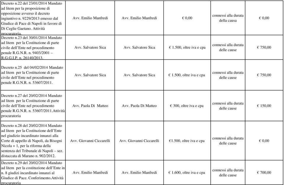 Emilio Manfredi Avv. Salvatore Sica Avv. Salvatore Sica 1.500, oltre iva e cpa della causa 750,00 Decreto n.