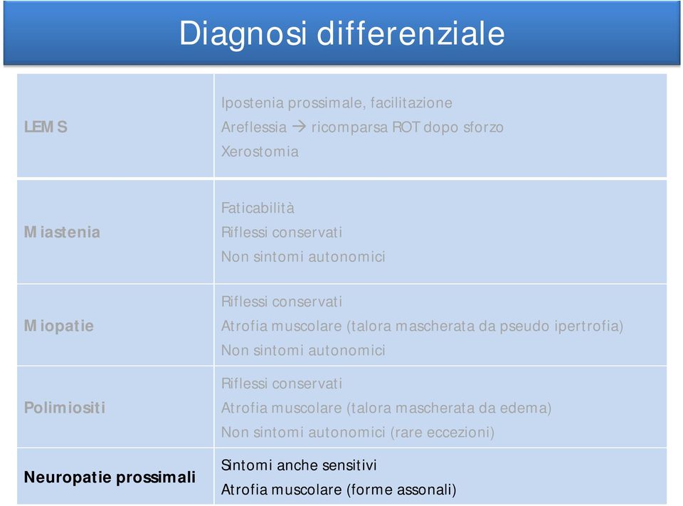 Atrofia muscolare (talora mascherata da pseudo ipertrofia) Non sintomi autonomici Riflessi conservati Atrofia muscolare