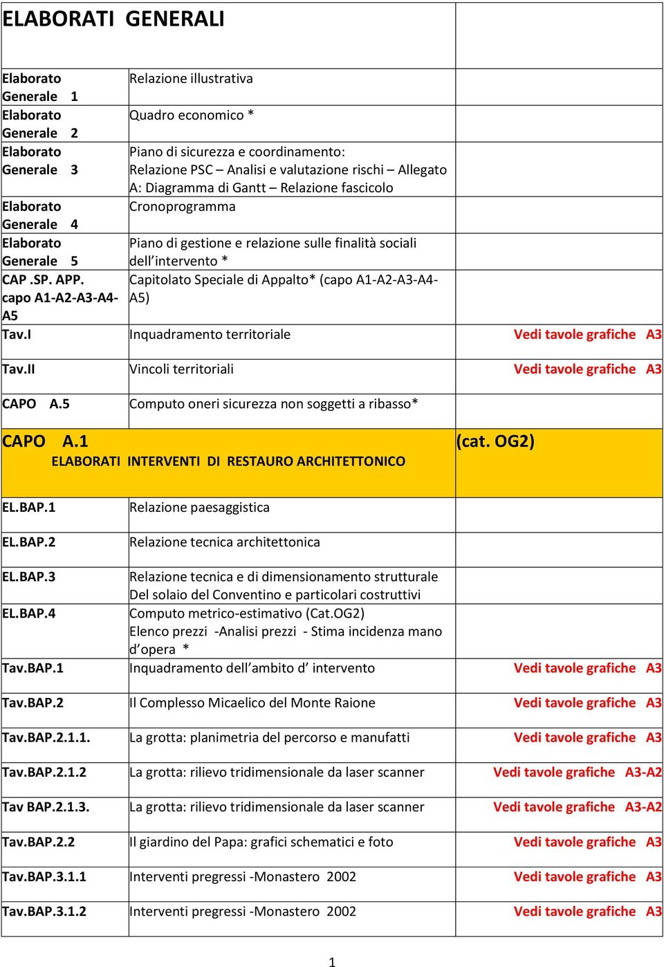 Cronoprogramma Piano di gestione e relazione sulle finalità sociali dell intervento * Capitolato Speciale di Appalto* (capo A1-A2-A3-A4- A5) Tav.I Inquadramento territoriale Tav.