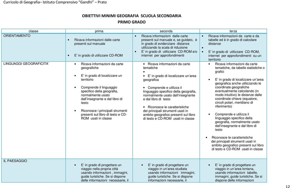 principali strumenti presenti sul libro di testo e CD- ROM usati in classe Ricava informazioni dalle carte presenti sul manuale e, se guidato, è in grado di evidenziare distanze utilizzando la scala