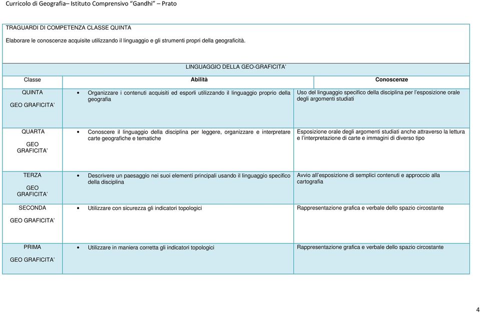 esposizione orale degli argomenti studiati QUARTA GEO GRAFICITA Conoscere il linguaggio della disciplina per leggere, organizzare e interpretare carte geografiche e tematiche Esposizione orale degli