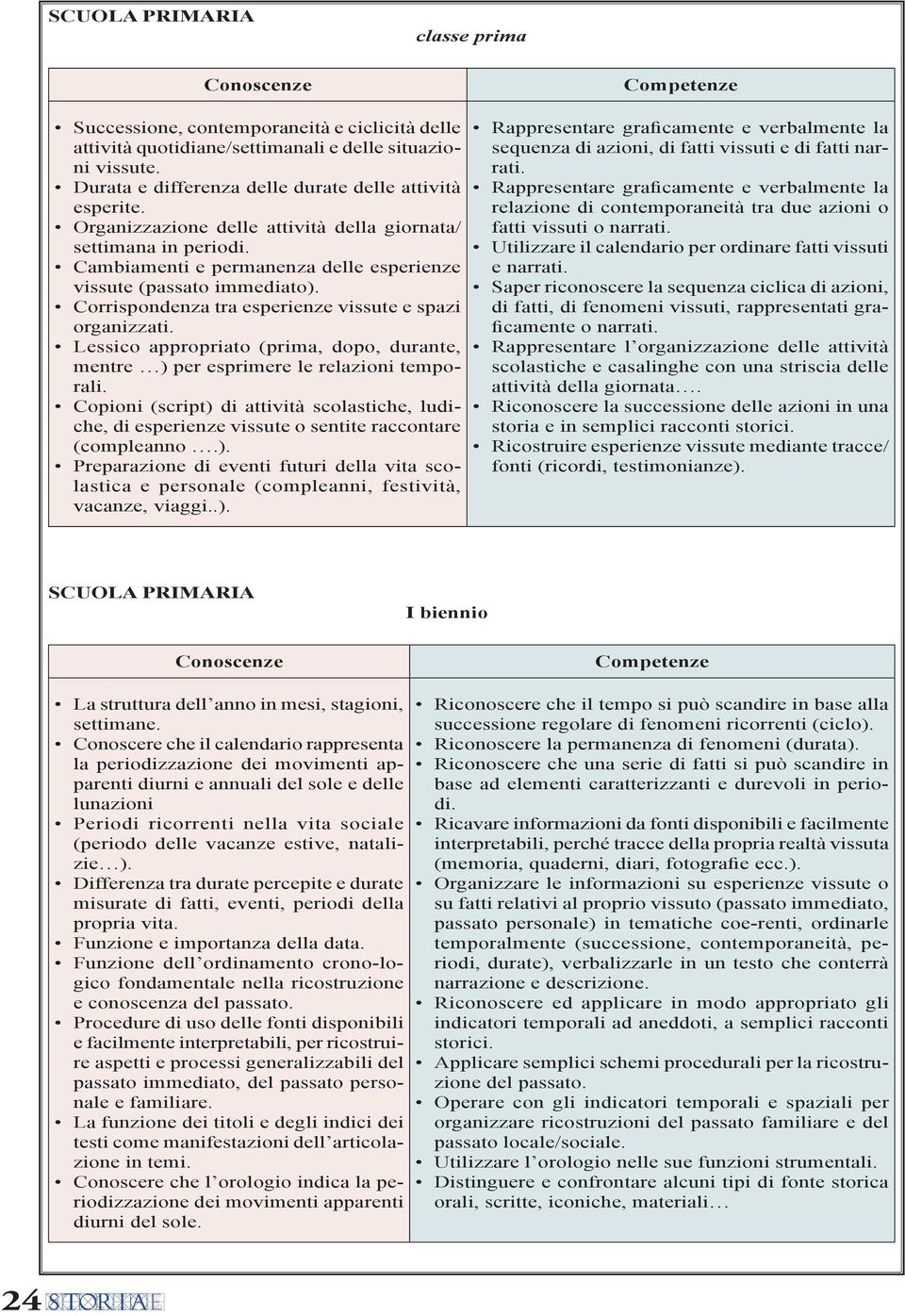 Lessico appropriato (prima, dopo, durante, mentre ) per esprimere le relazioni temporali. Copioni (script) di attività scolastiche, ludiche, di esperienze vissute o sentite raccontare (compleanno.). Preparazione di eventi futuri della vita scolastica e personale (compleanni, festività, vacanze, viaggi.