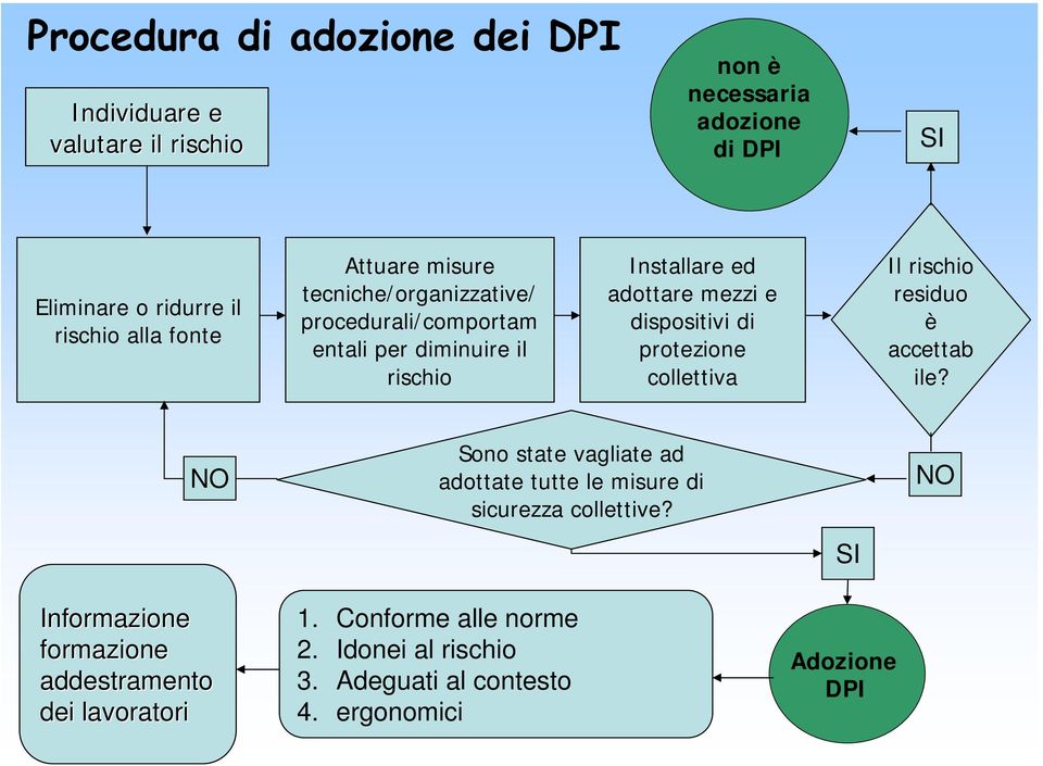 stallare DI D.P.I. ed adottare mezzi e dispositivi di protezione collettiva Il rischio residuo è accettab ile?