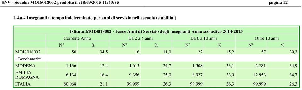 ina 12 1.4.a.4 Insegnanti a tempo indeterminato per anni di servizio nella scuola (stabilita') Istituto: - Fasce Anni di