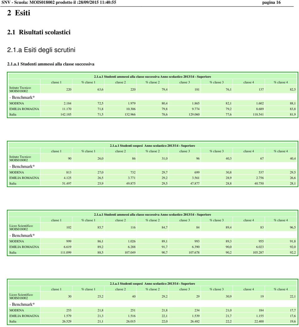 ina 16 2 Esiti 2.1 Risultati scolastici 2.1.a Esiti degli scrutini 2.1.a.1 Studenti ammessi alla classe successiva Istituto Tecnico: - Benchmark* 2.1.a.1 Studenti ammessi alla classe successiva Anno