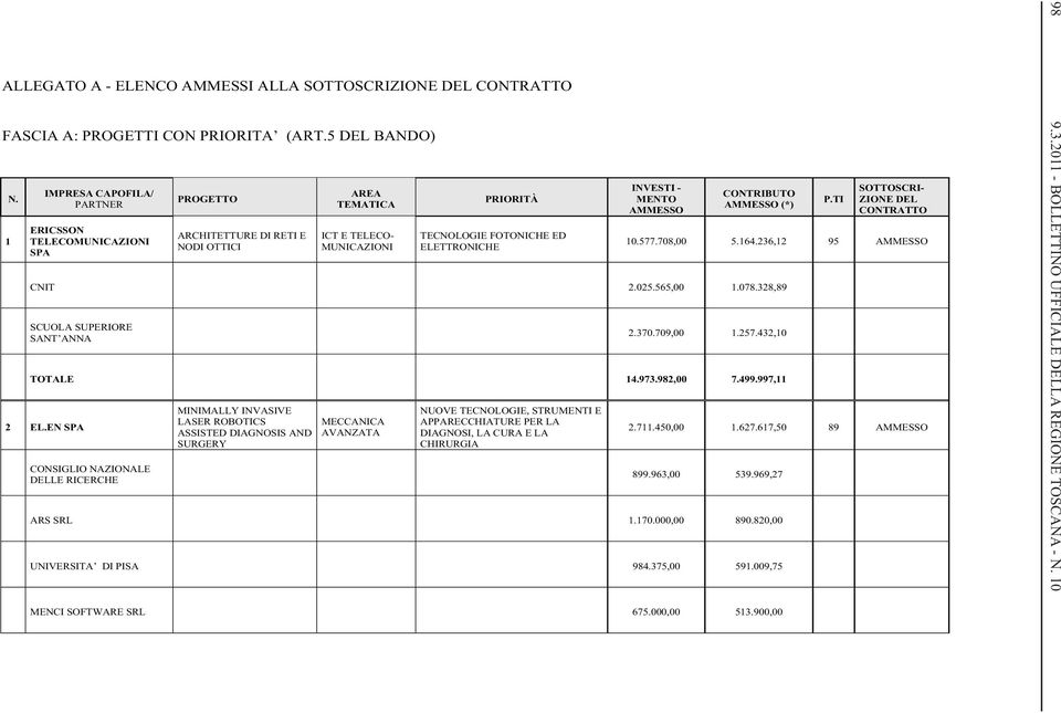 TI SOTTOSCRI- ZIONE DEL CONTRATTO 10.577.708,00 5.164.236,12 95 AMMESSO CNIT 2.025.565,00 1.078.328,89 SANT ANNA 2.370.709,00 1.257.432,10 TOTALE 14.973.982,00 7.499.997,11 2 EL.