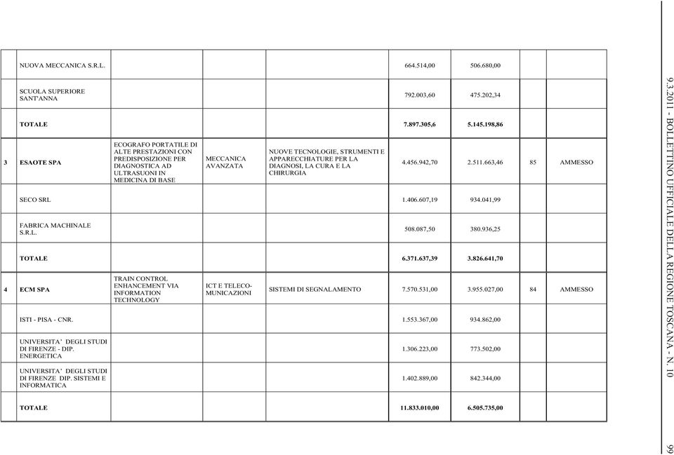 LA CHIRURGIA 4.456.942,70 2.511.663,46 85 AMMESSO SECO SRL 1.406.607,19 934.041,99 FABRICA MACHINALE S.R.L. 508.087,50 380.936,25 TOTALE 6.371.637,39 3.826.