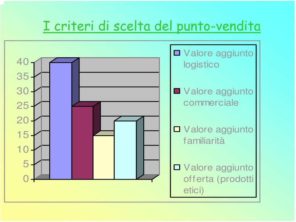 Valore aggiunto commerciale Valore aggiunto