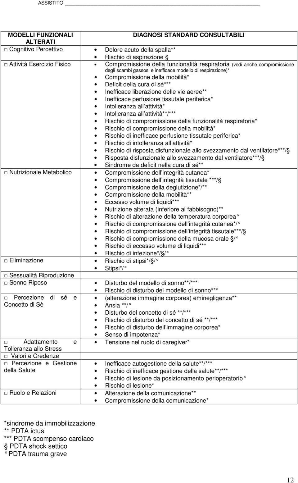 Inefficace perfusione tissutale periferica* Intolleranza all attività* Intolleranza all attività**/*** Rischio di compromissione della funzionalità respiratoria* Rischio di compromissione della