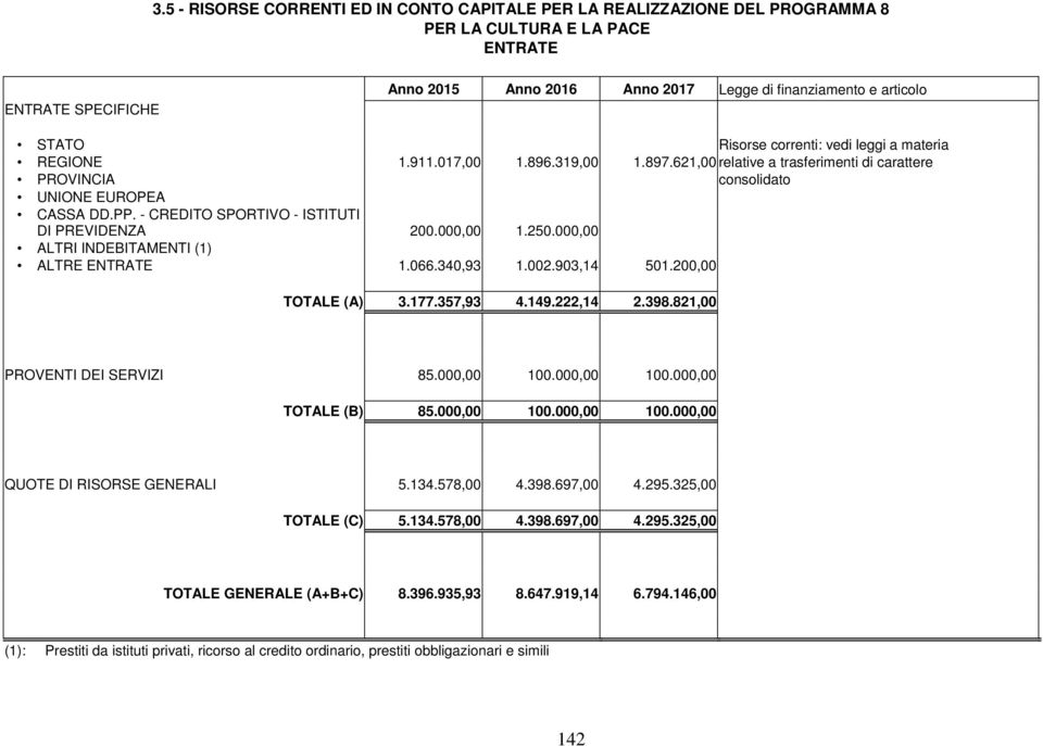 - CREDITO SPORTIVO - ISTITUTI DI PREVIDENZA 200.000,00 1.250.000,00 ALTRI INDEBITAMENTI (1) ALTRE ENTRATE 1.066.340,93 1.002.903,14 501.200,00 TOTALE (A) 3.177.357,93 4.149.222,14 2.398.