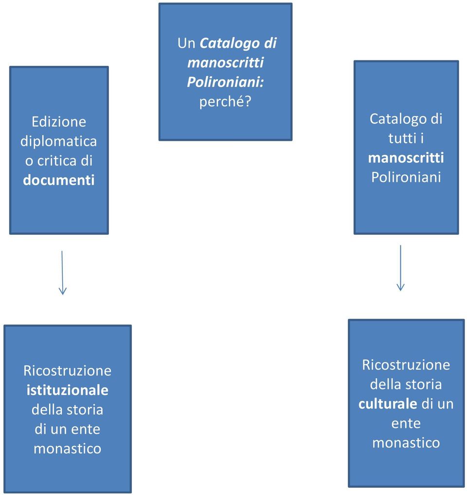 Catalogo di tutti i manoscritti Polironiani Ricostruzione