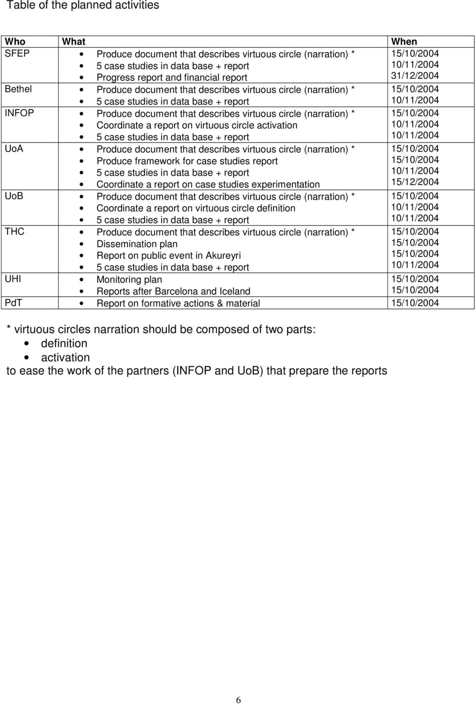 (narration) * Produce framework for case studies report Coordinate a report on case studies experimentation UoB Produce document that describes virtuous circle (narration) * Coordinate a report on