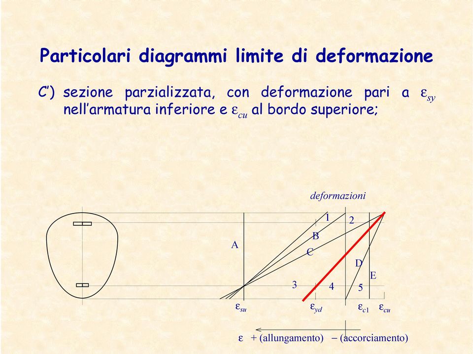 inferiore e ε cu al bordo uperiore; deformazioni 1 A 3 C