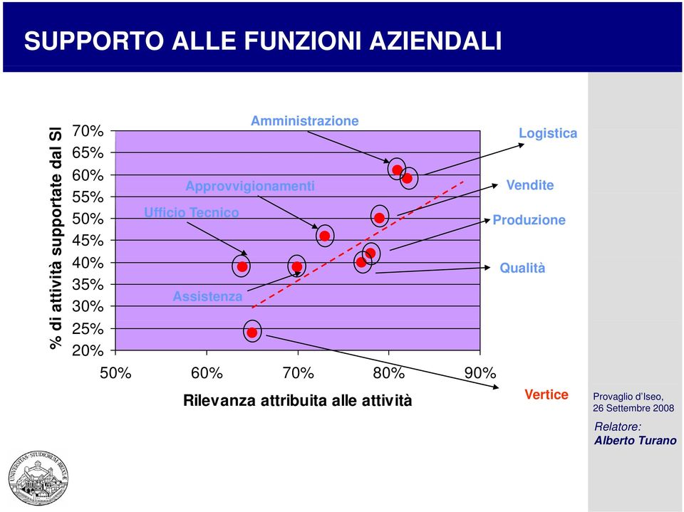 Tecnico 45% 40% 35% 30% Assistenza 25% 20% 50% 60% 70% 80% 90%