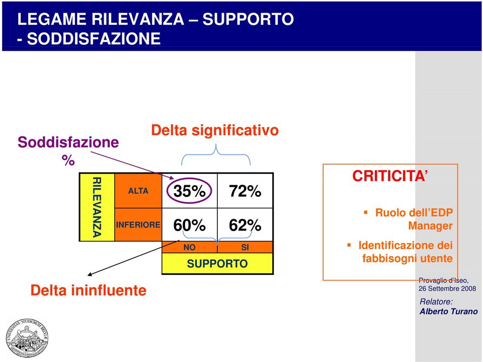 ALTA 35% 72% INFERIORE 60% 62% NO SI SUPPORTO CRITICITA