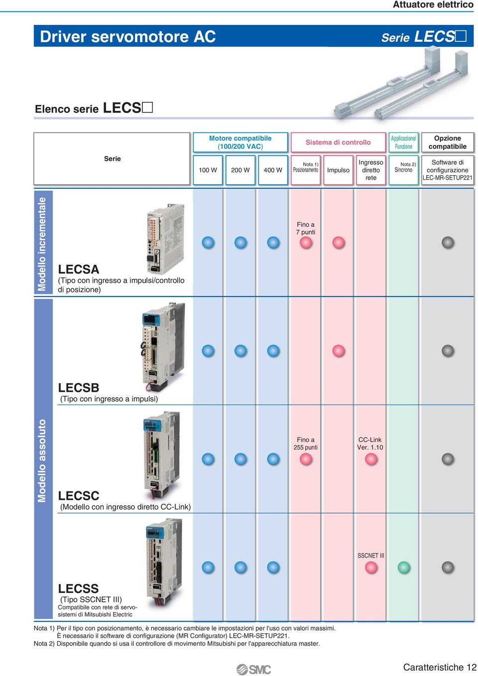 ingresso a impulsi) Modello assoluto LECSC (Modello con ingresso diretto CC-Link) Fino a punti CC-Link Ver. 1.