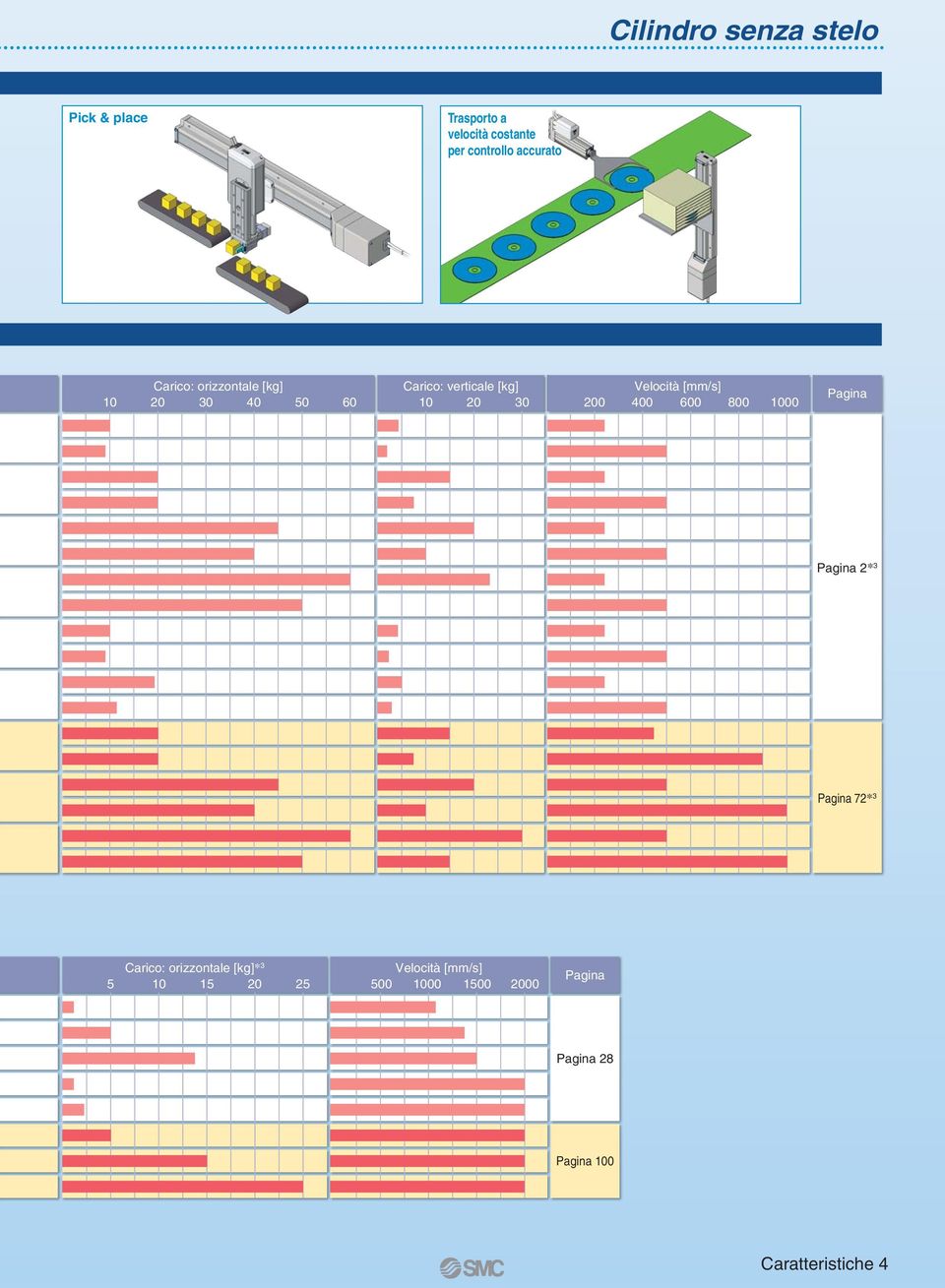 verticale [kg] Velocità [mm/s] Pagina Pagina Pagina 7 Carico: