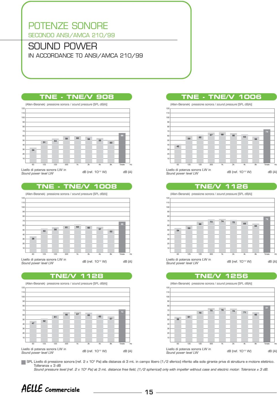 12 W) db (A) db (ref. 12 W) db (A) /V 1128 /V 1256 1 1 1 1 47 52 61 66 67 65 62 57 72 56 61 75 76 74 71 66 81 63 125 1 0 1k 2k 4k 8k Totale Hz 63 125 1 0 1k 2k 4k 8k Totale Hz db (ref.