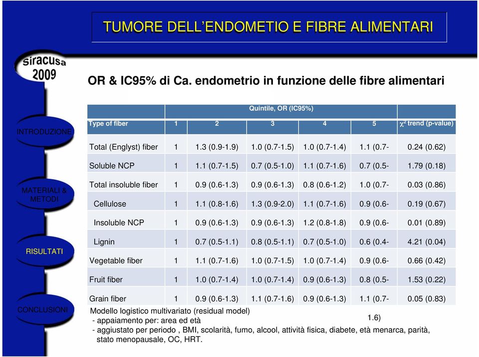 91.5) (0.6- Insoluble NCP 1 0.9 (0.6-1.3) 0.9 (0.6-1.3) 1.2 (0.8-1.8) 0.91.3) (0.6- Lignin 1 0.7 (0.5-1.1) 0.8 (0.5-1.1) 0.7 (0.5-1.0) 0.61.3) (0.4- Vegetable fiber 1 1.1 (0.7-1.6) 1.0 (0.7-1.5) 1.