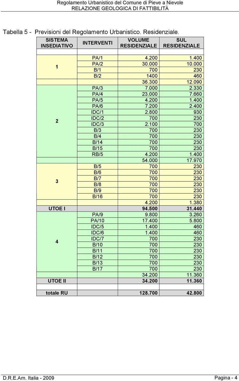 100 700 B/3 700 230 B/4 700 230 B/14 700 230 B/15 700 230 RB/5 4.200 1.400 54.000 17.970 B/5 700 230 B/6 700 230 B/7 700 230 B/8 700 230 B/9 700 230 B/16 700 230 4.200 1.380 UTOE I 94.500 31.