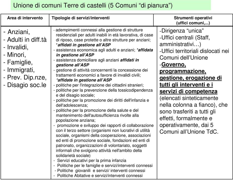 *affidati in gestione all ASP - assistenza economica agli adulti e anziani; *affidata in gestione all ASP - assistenza domiciliare agli anziani affidati in gestione all ASP - gestione di attività