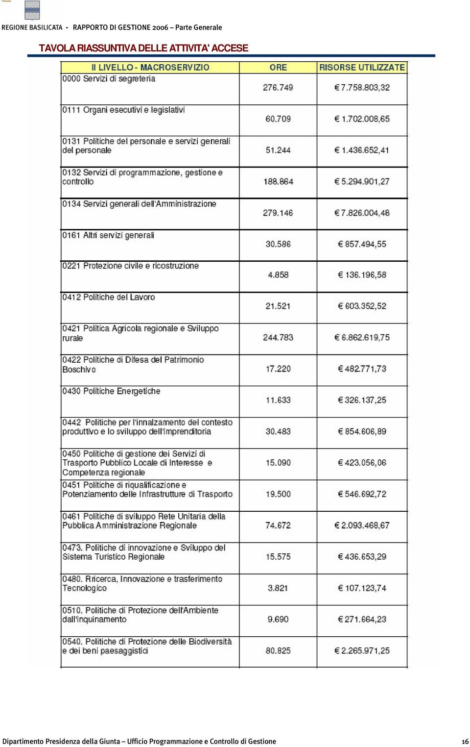 Dipartimento Presidenza della Giunta