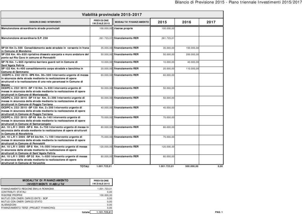 723,01 SP 64 Km 3+500 Consolidamento sede stradale in versante in frana in Comune di Mondaino SP 258 Km.