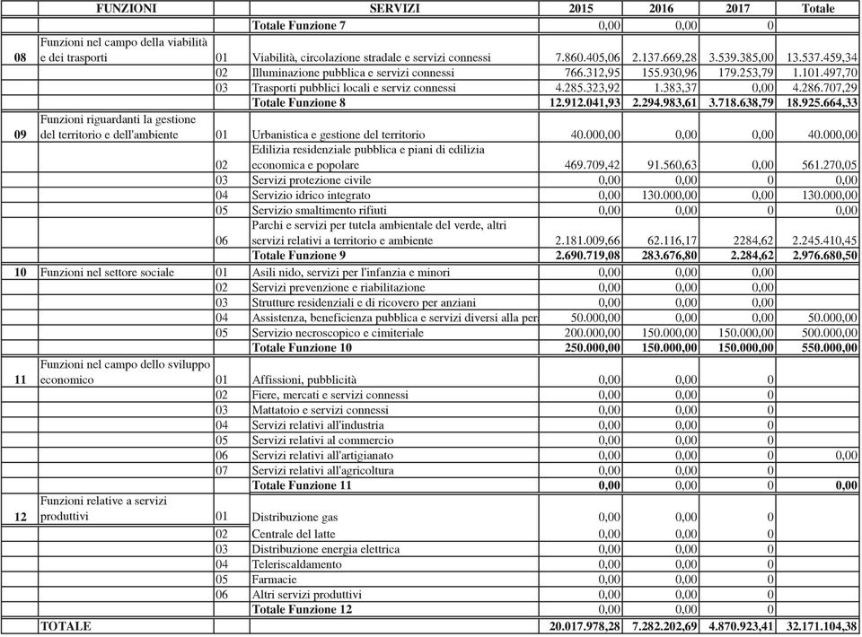 707,29 Totale 8 12.912.041,93 2.294.983,61 3.718.638,79 18.925.664,33 09 Funzioni riguardanti la gestione del territorio e dell'ambiente 01 Urbanistica e gestione del territorio 40.