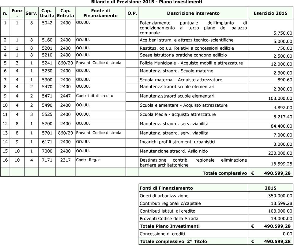 500,00 5 3 1 5241 860/20 Proventi Codice d.strada Polizia Municipale - Acquisto mobili e attrezzature 12.000,00 6 4 1 5250 2400 OO.UU. Manutenz. straord. Scuole materne 2.300,00 7 4 1 5300 2400 OO.UU. Scuola materna Acquisto attrezzature 890,60 8 4 2 5470 2400 OO.