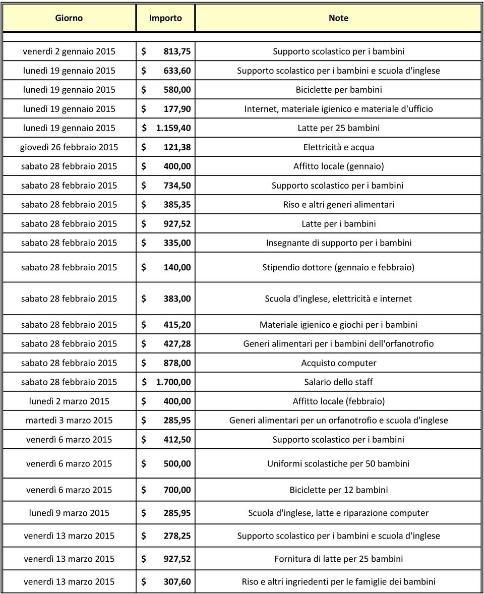 159,40 Latte per 25 bambini giovedì 26 febbraio 2015 $ 121,38 e acqua sabato 28 febbraio 2015 $ 400,00 (gennaio) sabato 28 febbraio 2015 $ 734,50 Supporto scolastico per i bambini sabato 28 febbraio
