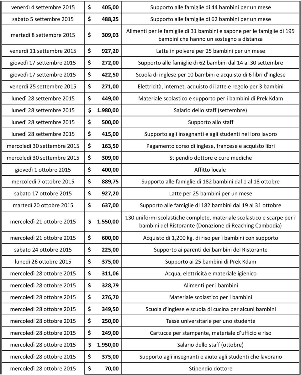 17 settembre 2015 $ 272,00 Supporto alle famiglie di 62 bambini dal 14 al 30 settembre giovedì 17 settembre 2015 $ 422,50 Scuola di inglese per 10 bambini e acquisto di 6 libri d'inglese venerdì 25