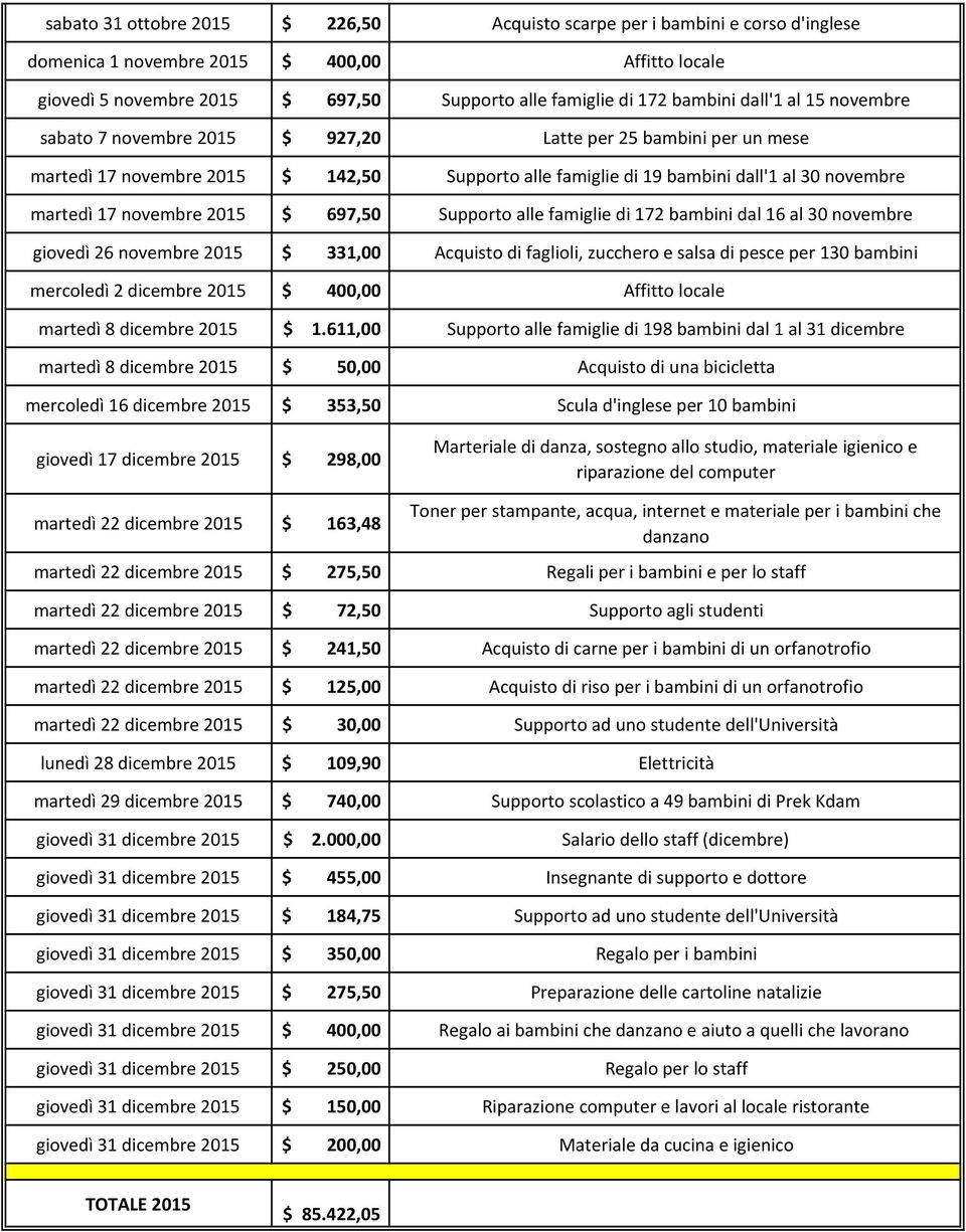697,50 Supporto alle famiglie di 172 bambini dal 16 al 30 novembre giovedì 26 novembre 2015 $ 331,00 Acquisto di faglioli, zucchero e salsa di pesce per 130 bambini mercoledì 2 dicembre 2015 $ 400,00
