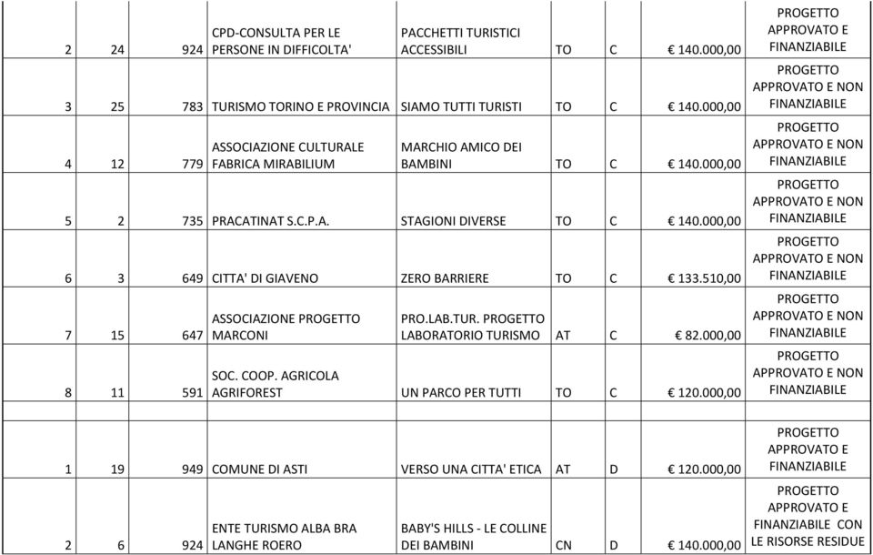 000,00 6 3 649 CITTA' DI GIAVENO ZERO BARRIERE TO C 133.510,00 7 15 647 8 11 591 ASSOCIAZIONE MARCONI PRO.LAB.TUR. LABORATORIO TURISMO AT C 82.000,00 SOC. COOP.
