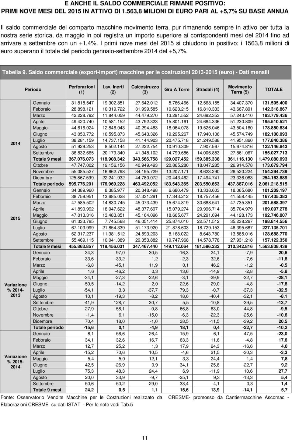 registra un importo superiore ai corrispondenti mesi del fino ad arrivare a settembre con un +1,4%.