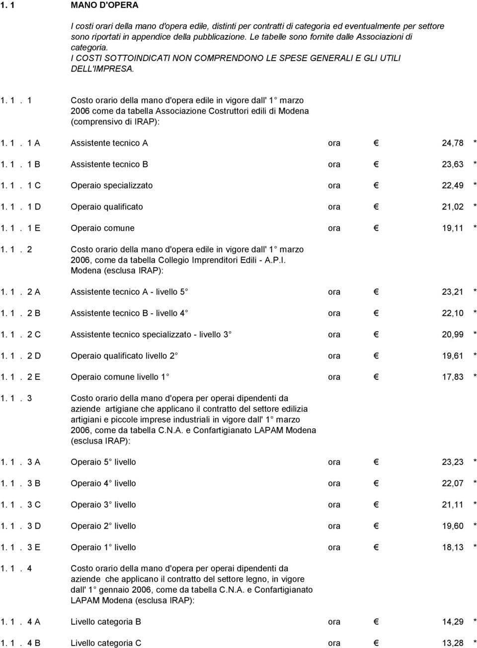 1. 1 Costo orario della mano d'opera edile in vigore dall' 1 marzo 2006 come da tabella Associazione Costruttori edili di Modena (comprensivo di IRAP): 1. 1. 1 A Assistente tecnico A ora 24,78 * 1. 1. 1 B Assistente tecnico B ora 23,63 * 1.