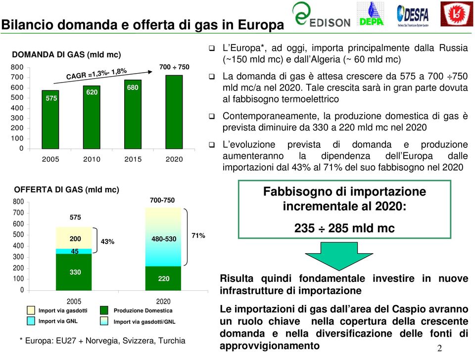 Europa*, ad oggi, importa principalmente dalla Russia (~150 mld mc) e dall Algeria (~ 60 mld mc) La domanda di gas è attesa crescere da 575 a 700 750 mld mc/a nel 2020.