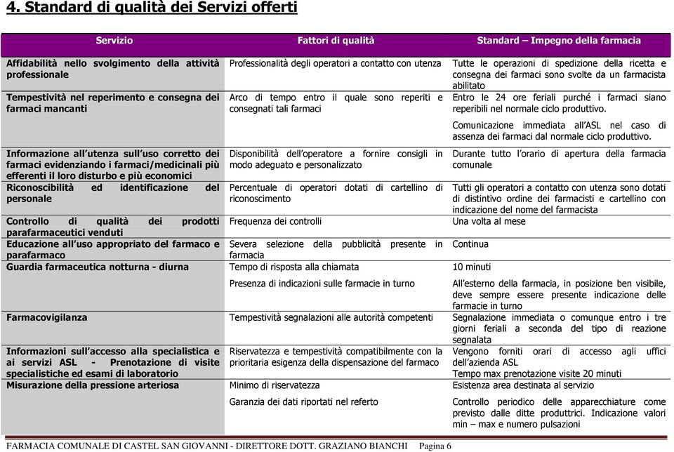 del personale Professionalità degli operatori a contatto con utenza Tutte le operazioni di spedizione della ricetta e consegna dei farmaci sono svolte da un farmacista abilitato Arco di tempo entro