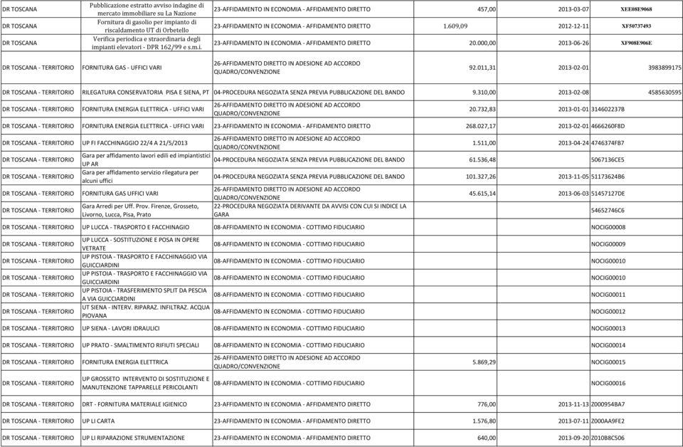 609,09 2012-12-11 XF50737493 23-AFFIDAMENTO IN ECONOMIA - AFFIDAMENTO DIRETTO 20.000,00 2013-06-26 XF908E906E FORNITURA GAS - UFFICI VARI 92.