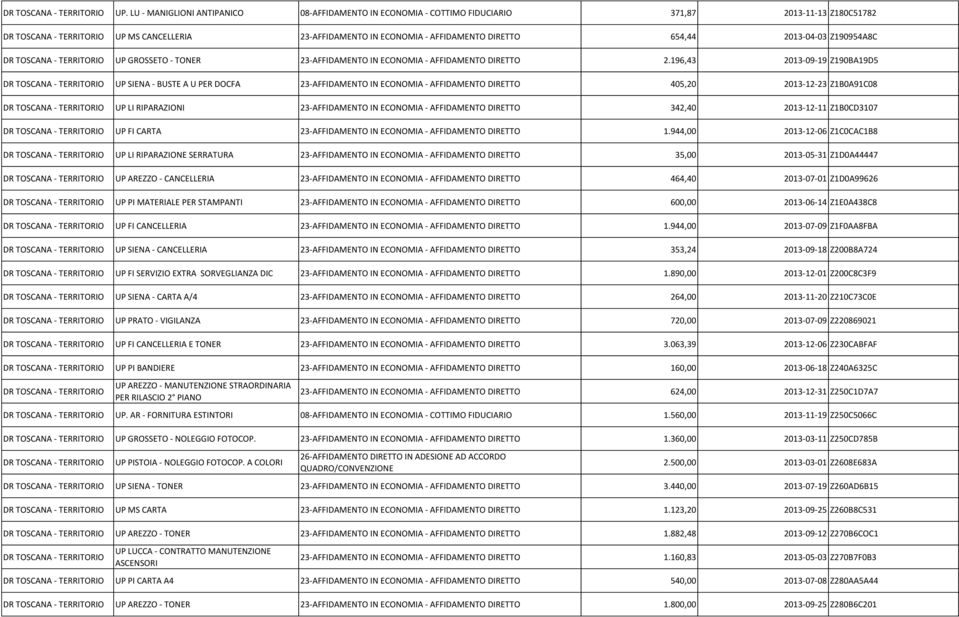 196,43 2013-09-19 Z190BA19D5 UP SIENA - BUSTE A U PER DOCFA 23-AFFIDAMENTO IN ECONOMIA - AFFIDAMENTO DIRETTO 405,20 2013-12-23 Z1B0A91C08 UP LI RIPARAZIONI 23-AFFIDAMENTO IN ECONOMIA - AFFIDAMENTO