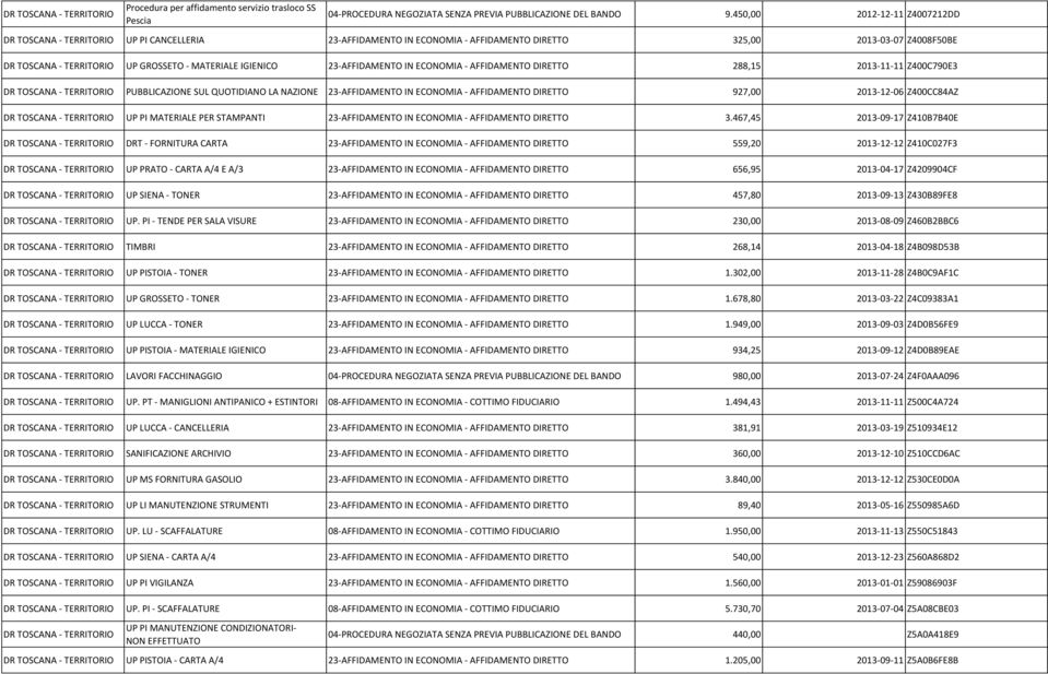 DIRETTO 288,15 2013-11-11 Z400C790E3 PUBBLICAZIONE SUL QUOTIDIANO LA NAZIONE 23-AFFIDAMENTO IN ECONOMIA - AFFIDAMENTO DIRETTO 927,00 2013-12-06 Z400CC84AZ UP PI MATERIALE PER STAMPANTI 23-AFFIDAMENTO