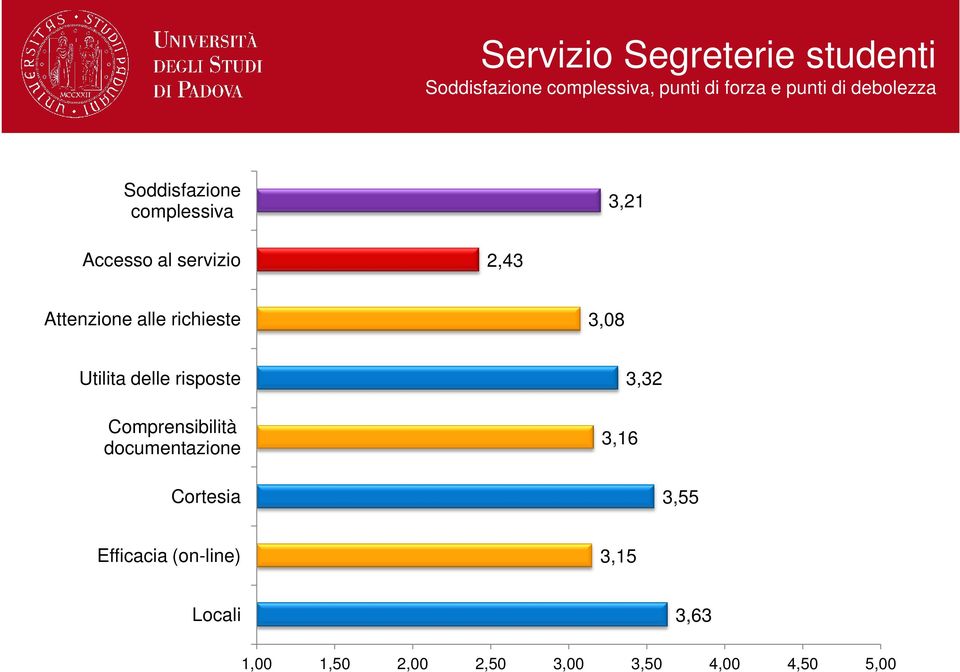 richieste 3,08 Utilita delle risposte Comprensibilità documentazione Cortesia 3,16