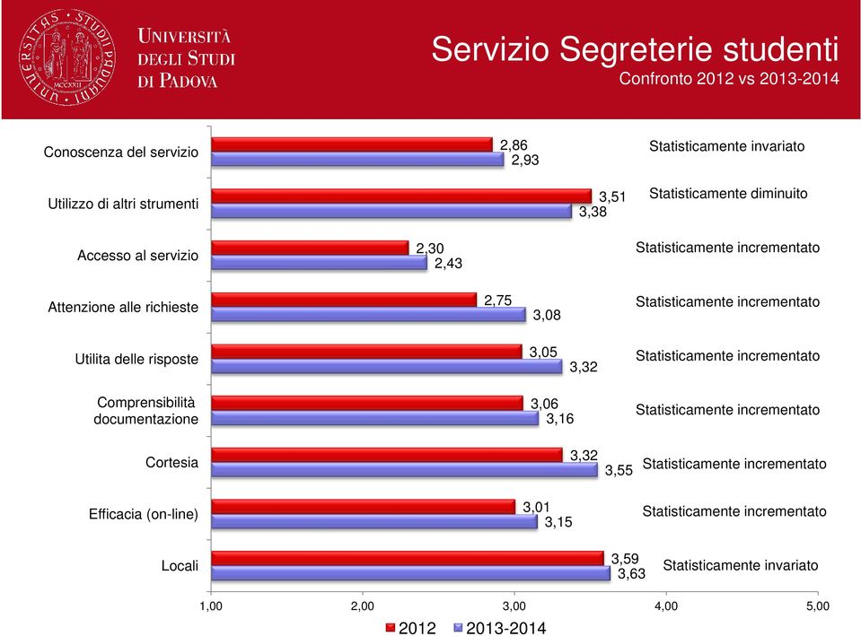 Utilita delle risposte 3,05 3,32 Statisticamente incrementato Comprensibilità documentazione 3,06 3,16 Statisticamente incrementato Cortesia 3,32 3,55