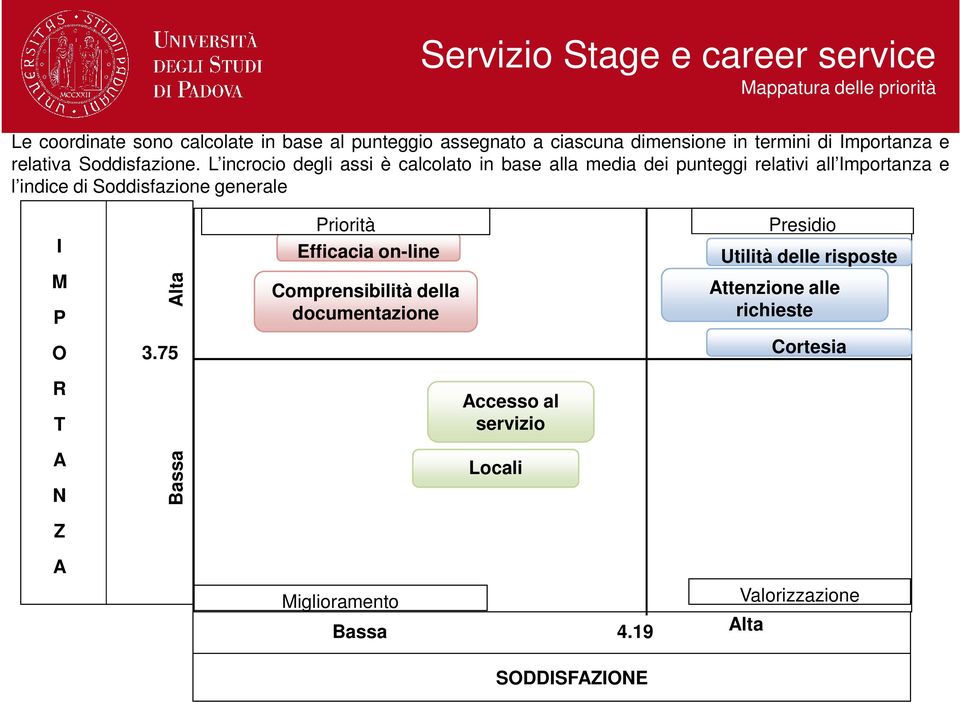 L incrocio degli assi è calcolato in base alla media dei punteggi relativi all Importanza e l indice di Soddisfazione generale I M P O R T A N