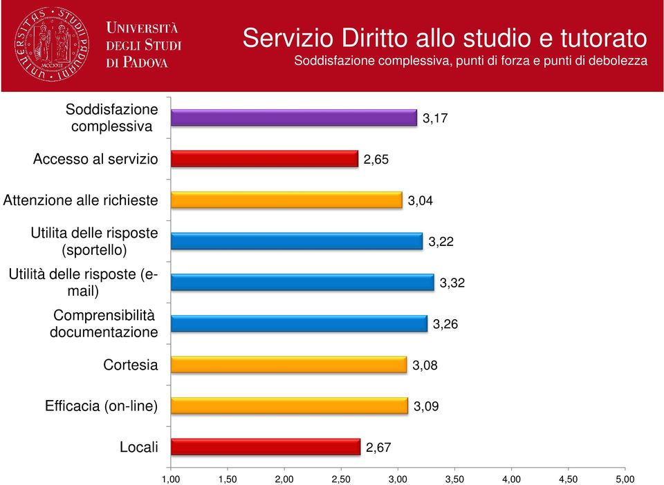 delle risposte (sportello) Utilità delle risposte (email) Comprensibilità documentazione Cortesia