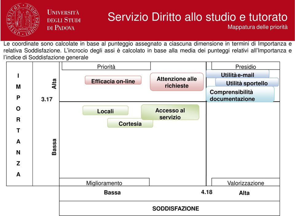 L incrocio degli assi è calcolato in base alla media dei punteggi relativi all Importanza e l indice di Soddisfazione generale Priorità Presidio