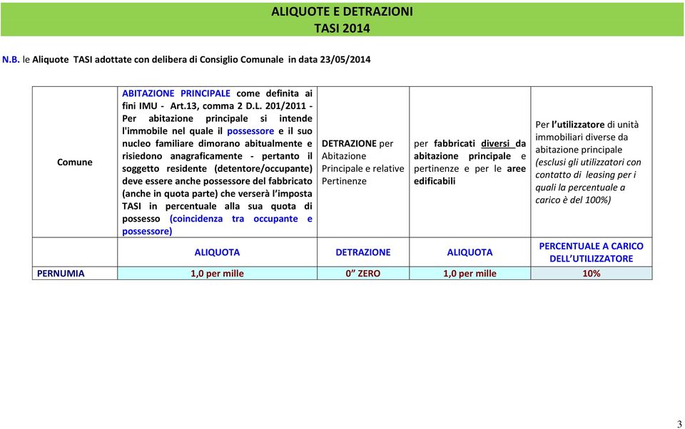 (detentore/occupante) deve essere anche possessore del fabbricato (anche in quota parte) che verserà l imposta TASI in percentuale alla sua quota di possesso (coincidenza tra occupante e possessore)