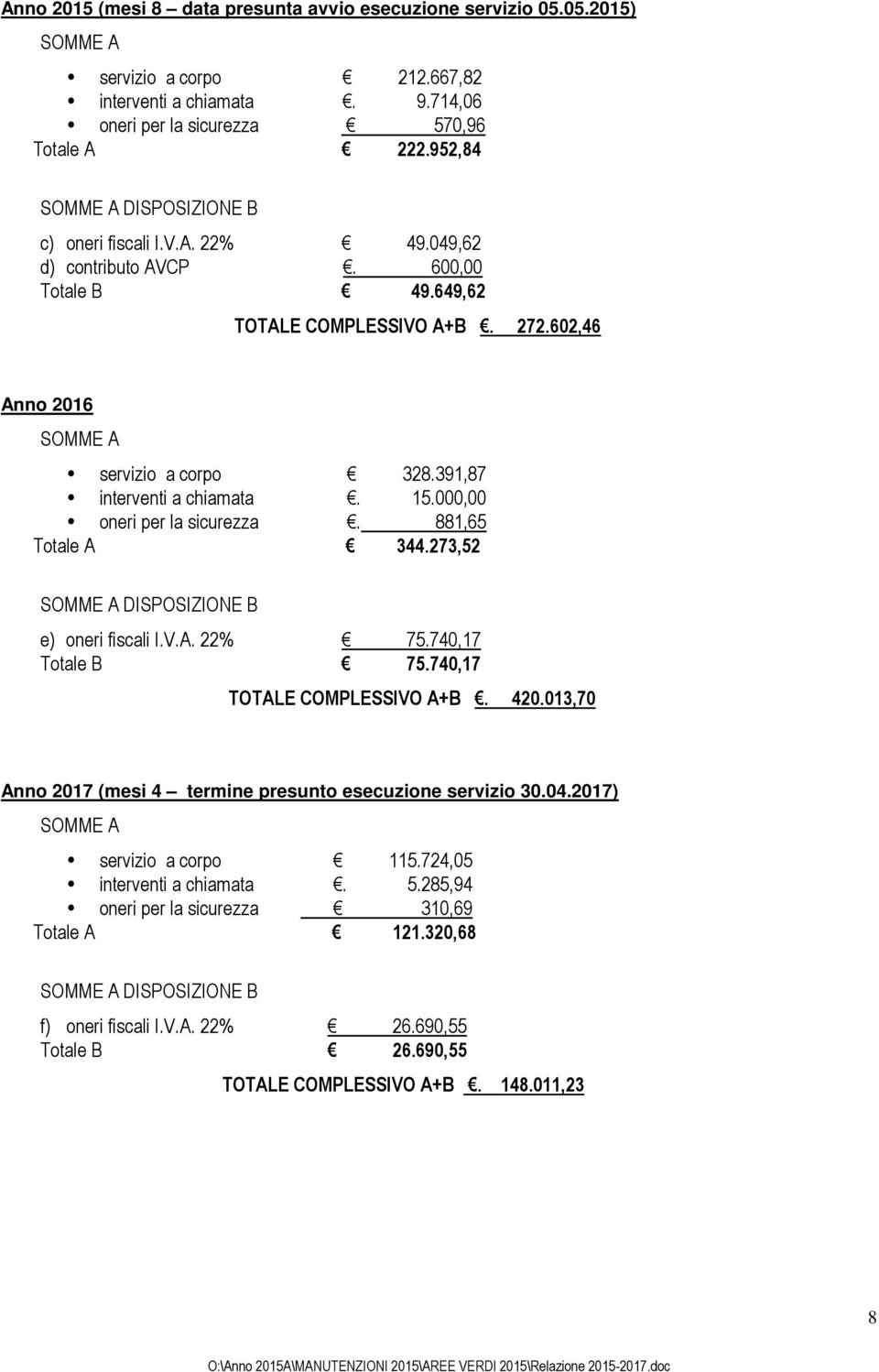 391,87 interventi a chiamata. 15.000,00 oneri per la sicurezza. 881,65 Totale A 344.273,52 SOMME A DISPOSIZIONE B e) oneri fiscali I.V.A. 22% 75.740,17 Totale B 75.740,17 TOTALE COMPLESSIVO A+B. 420.