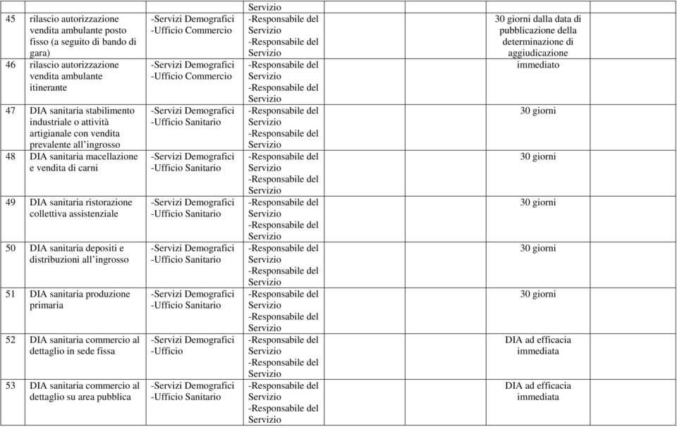 all ingrosso 51 DIA sanitaria produzione primaria 52 DIA sanitaria commercio al dettaglio in sede fissa 53 DIA sanitaria commercio al dettaglio su area pubblica -Ufficio Sanitario -Ufficio