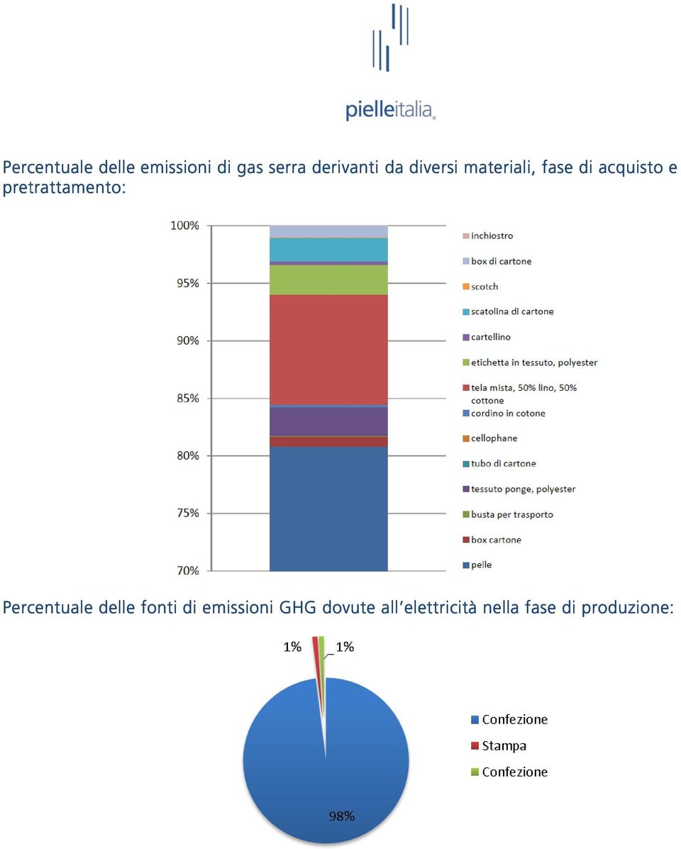 e pretrattamento: Percentuale delle fonti di